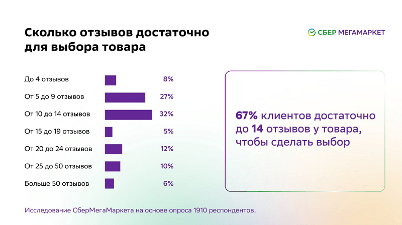 
                    Сколько нужно отзывов, чтобы у вас покупали?            