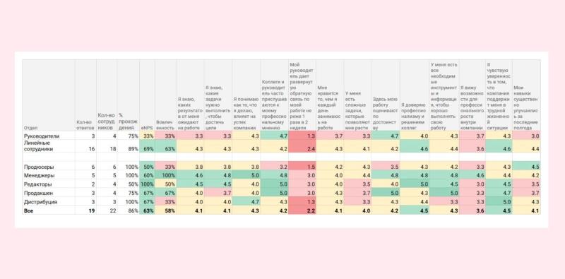 
                    Коммерческий отдел vc.ru собрал у своих сотрудников анонимный фидбэк            