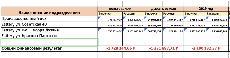 
                    Как мы потеряли 36 млн, а потом заработали в пять раз больше. Спойлер: изменили бизнес-модель            