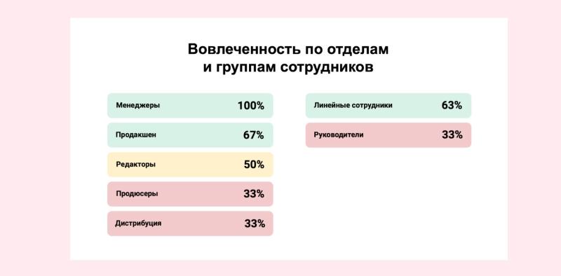 
                    Коммерческий отдел vc.ru собрал у своих сотрудников анонимный фидбэк            