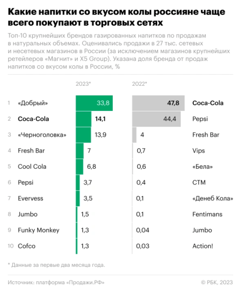 
                    Иран, Азербайджан, Турция и другие страны: откуда в Россию везут Coca-Cola и кто её теперь продаёт — обзор The Bell 

    
        Статьи редакции
            

            