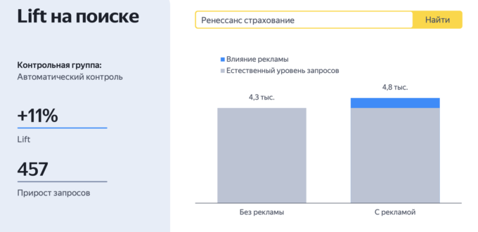 
                    Охват 19,4 млн пользователей и рост поисковых запросов на 591%            