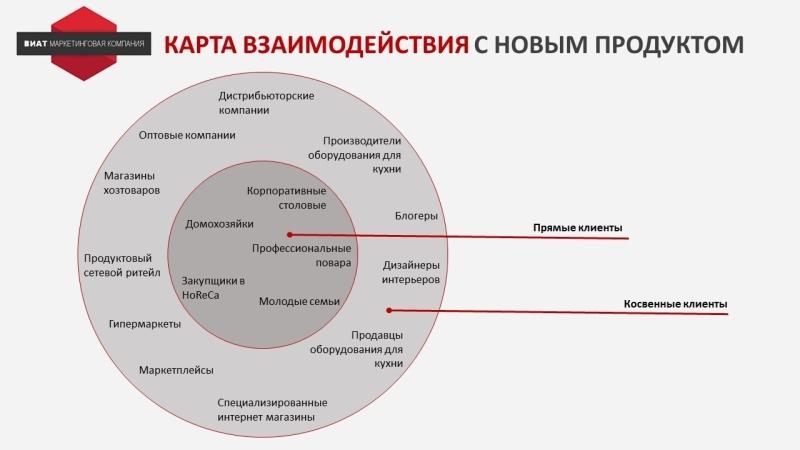 
                    Как применять модель Кано на практике. Способы увеличения прибыли с использованием модели            