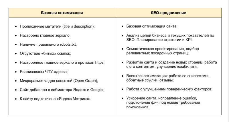 
                    Дорого, долго и бессмысленно: как понять, что SEO — не для твоего сайта?            