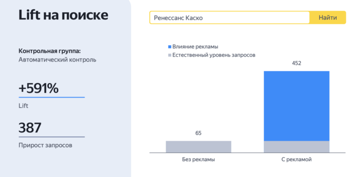 
                    Охват 19,4 млн пользователей и рост поисковых запросов на 591%            