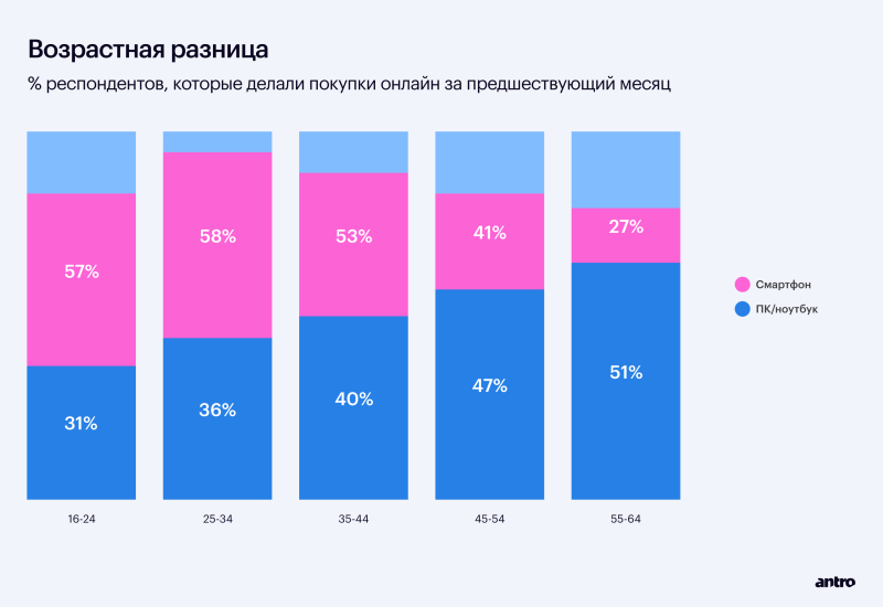 
                    eCommerce в фэшн: большой обзор рынка и анализ трендов 2023            