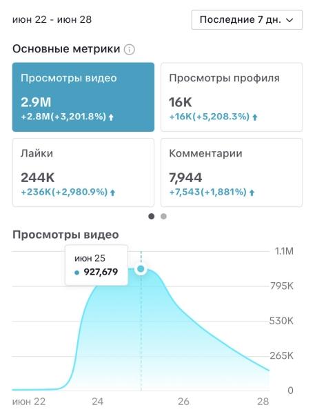 
                    Кейс. С нуля до 3 миллионов просмотров за четыре месяца            