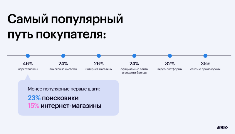 
                    eCommerce в фэшн: большой обзор рынка и анализ трендов 2023            