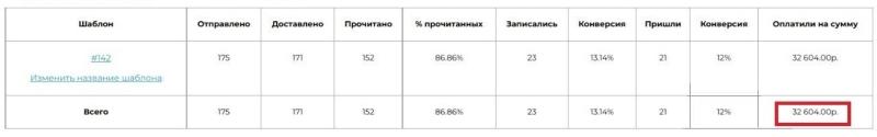 
                    Заработали 1,7 млн ₽ в месяц, отправив рассылки по тёплой базе            