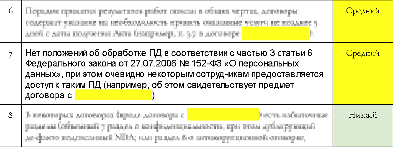 
                    Проверили 38 договоров, исправили, помогли заключить новые и уберегли клиента от семи миллионов штрафов. Но это не точно            