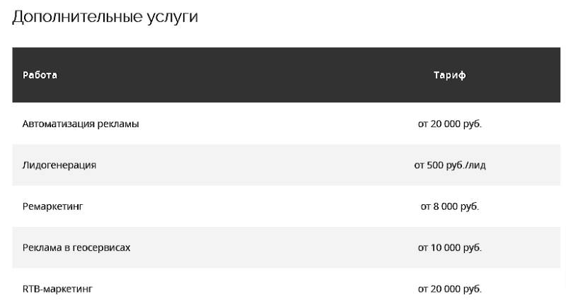 
                    Какой нужен бюджет, чтобы запустить рекламу в Директе? И как не ошибиться при выборе подрядчика            