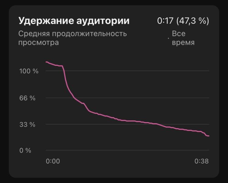 
                    Кейс. С нуля до 3 миллионов просмотров за четыре месяца            