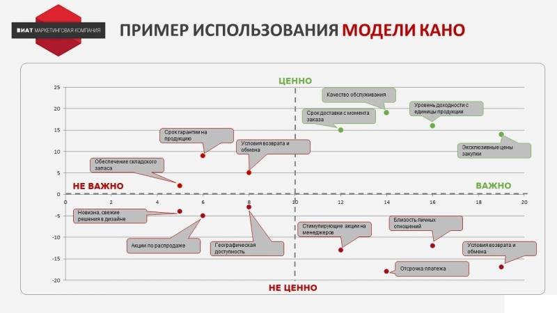 
                    Как применять модель Кано на практике. Способы увеличения прибыли с использованием модели            