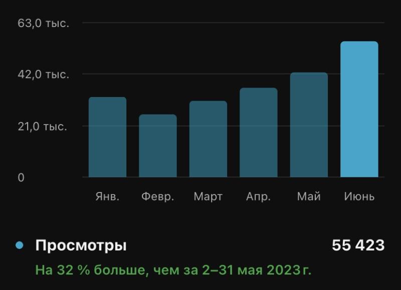 
                    Кейс. С нуля до 3 миллионов просмотров за четыре месяца            