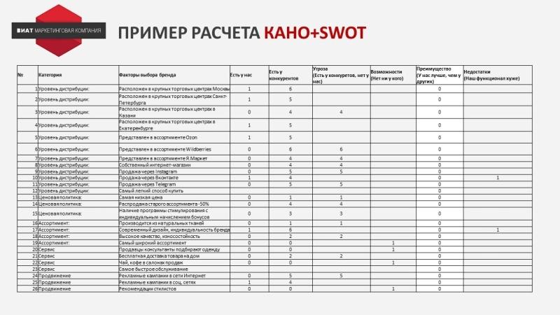 
                    Как применять модель Кано на практике. Способы увеличения прибыли с использованием модели            