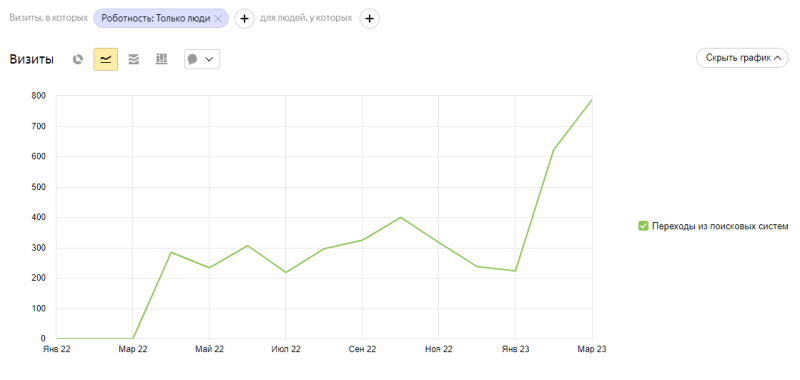 
                    Дорого, долго и бессмысленно: как понять, что SEO — не для твоего сайта?            