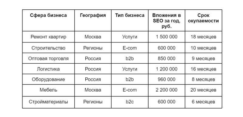 
                    Дорого, долго и бессмысленно: как понять, что SEO — не для твоего сайта?            