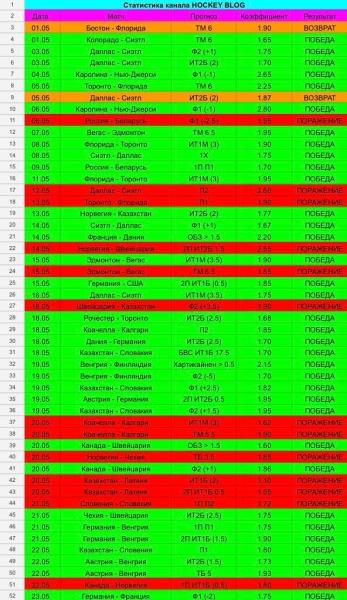 Обзор телеграм-канала Hockey Blog, отзывы о каппере